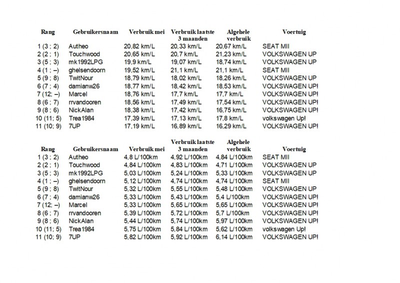 Maandoverzicht Phuel Mei 2019.jpg (383.55 KiB) 64786 keer bekeken Maandoverzicht Phuel Mei 2019.jpg