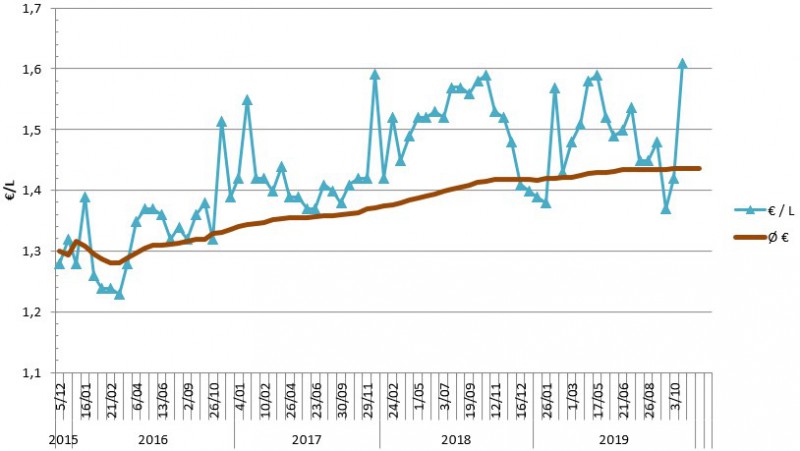 Benzineprijs_2016-2019.jpg